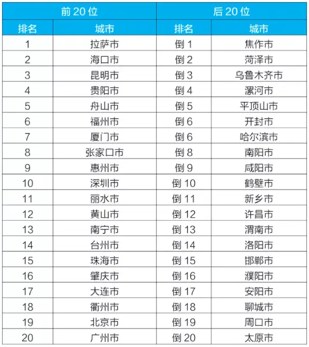 2021年城市空气质量排名
