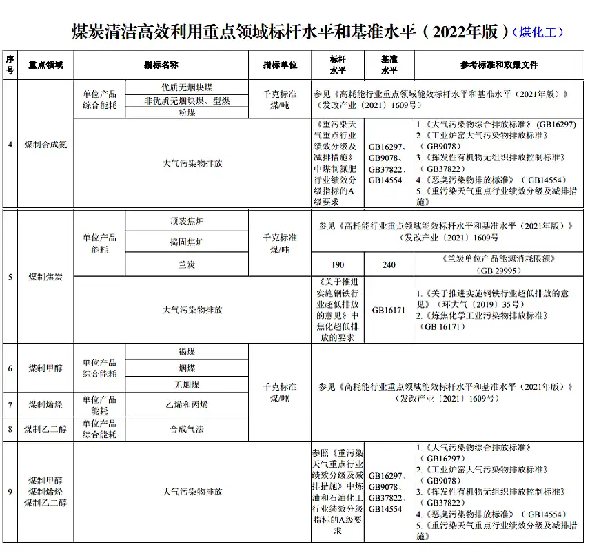 5大煤化工子行业的能耗和大气污染物排放标杆水平和基准水平规定 5大煤化工子行业的能耗和大气污染物排放标杆水平和基准水平规定