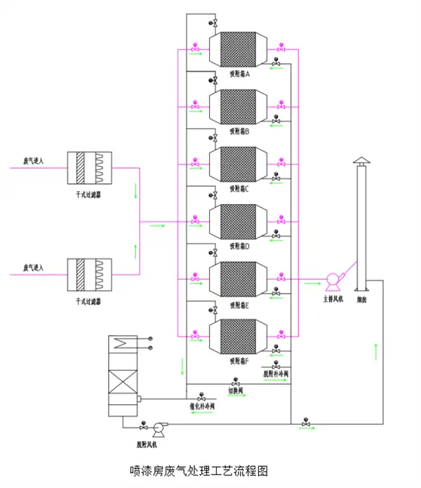 喷漆房废气处理工艺流程图 喷漆房废气处理工艺流程图