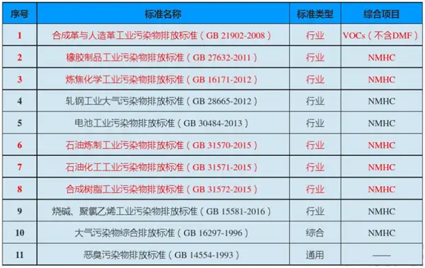 VOCs排放标准