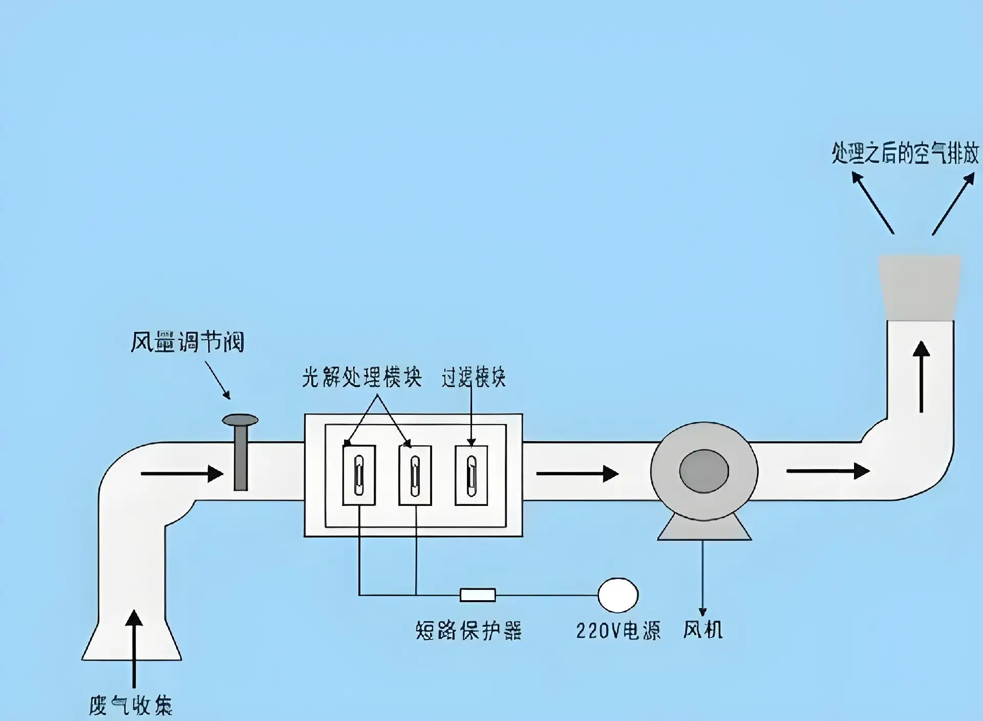 UV光解油烟净化设备工作流程示意图