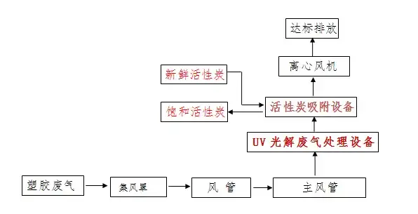 郑州VOCS废气治理设备生产厂家推荐｜专业解决方案