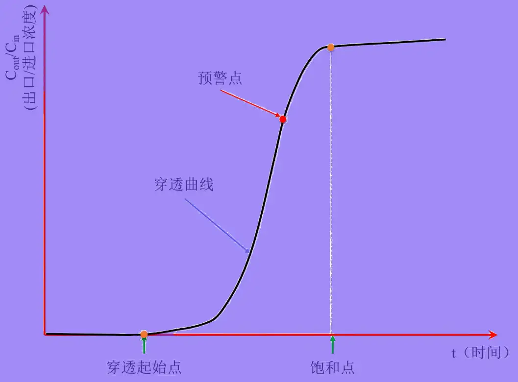 活性炭吸附塔穿透曲线示意图