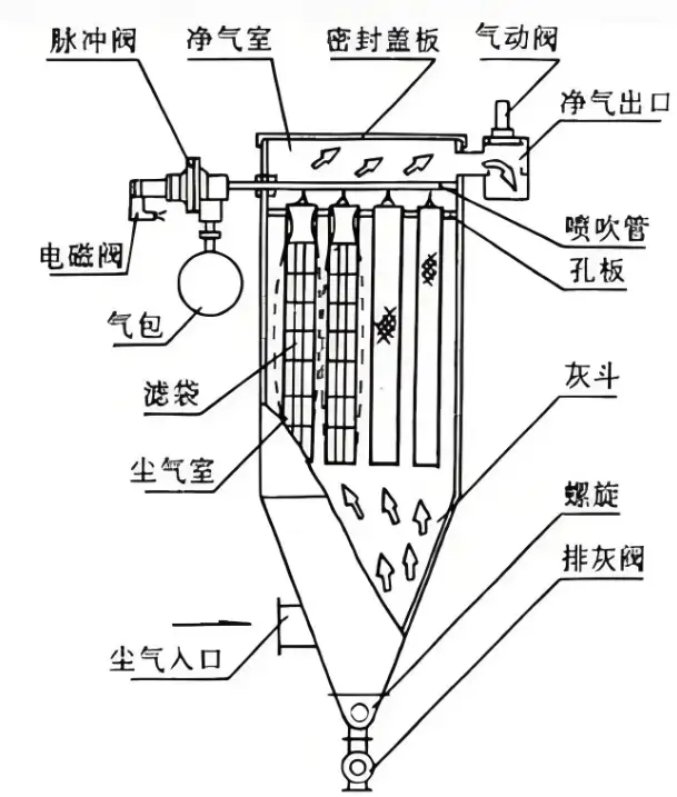 布袋除尘器使用中注意事项：延长寿命&提升效率的实用指南