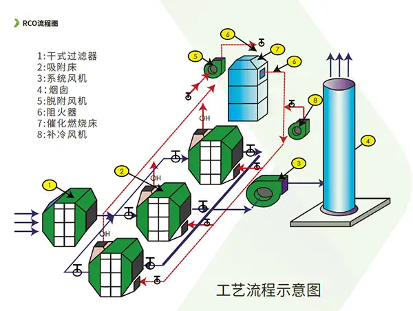 RCO催化燃烧处理工艺流程图 RCO催化燃烧处理工艺流程图