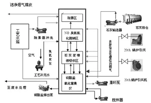 燃煤烟气脱硫脱硝一体化设备 燃煤烟气脱硫脱硝一体化设备