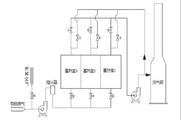 废气治理设备RTO在焦化VOCs废气处理中的应用