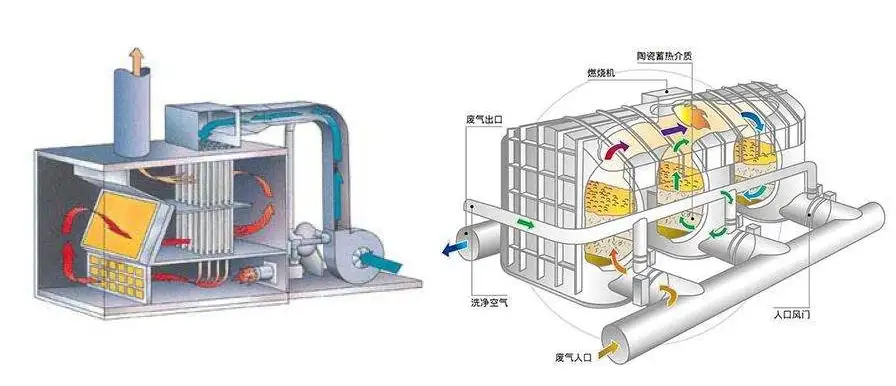 VOCs有机废气处理设备怎么选?RTO设备与RCO设备的区别