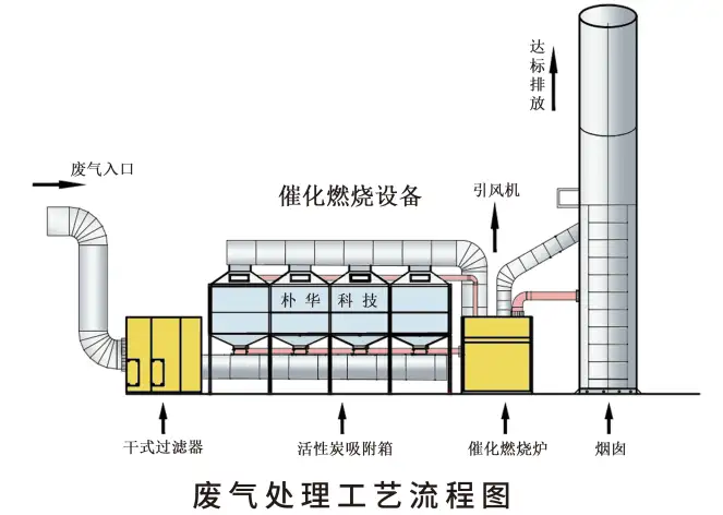 朴华科技废气处理催化燃烧工艺流程图